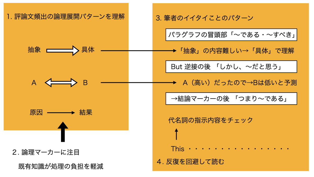 パラグラフリーディングのストラテジー