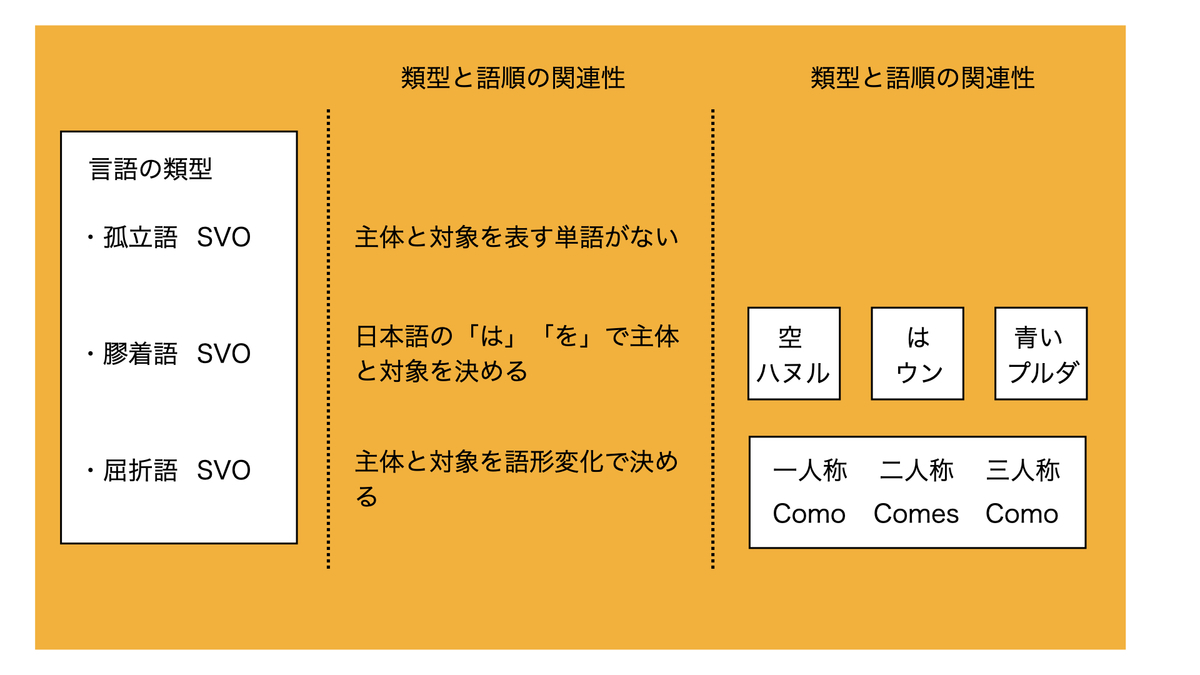 形態論的特徴