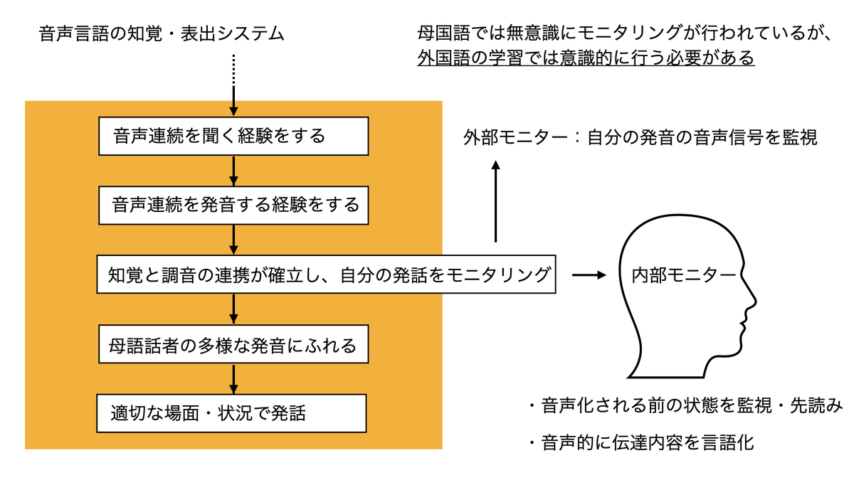 モニタリング
