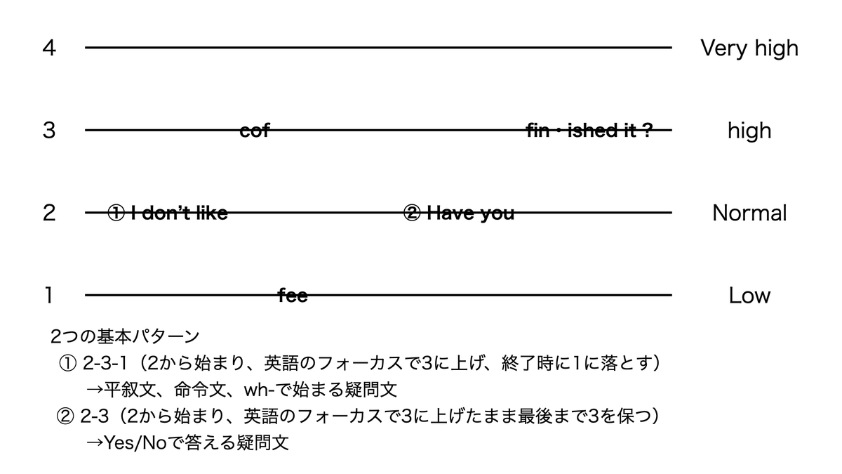 イントネーション