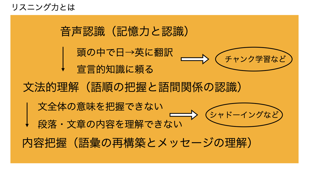 英語が聞き取れない原因は 外国語音声の認知メカニズム ネイティブの単語耳と英語舌の作り方とは ポリグロットライフ 言語まなび ラボ