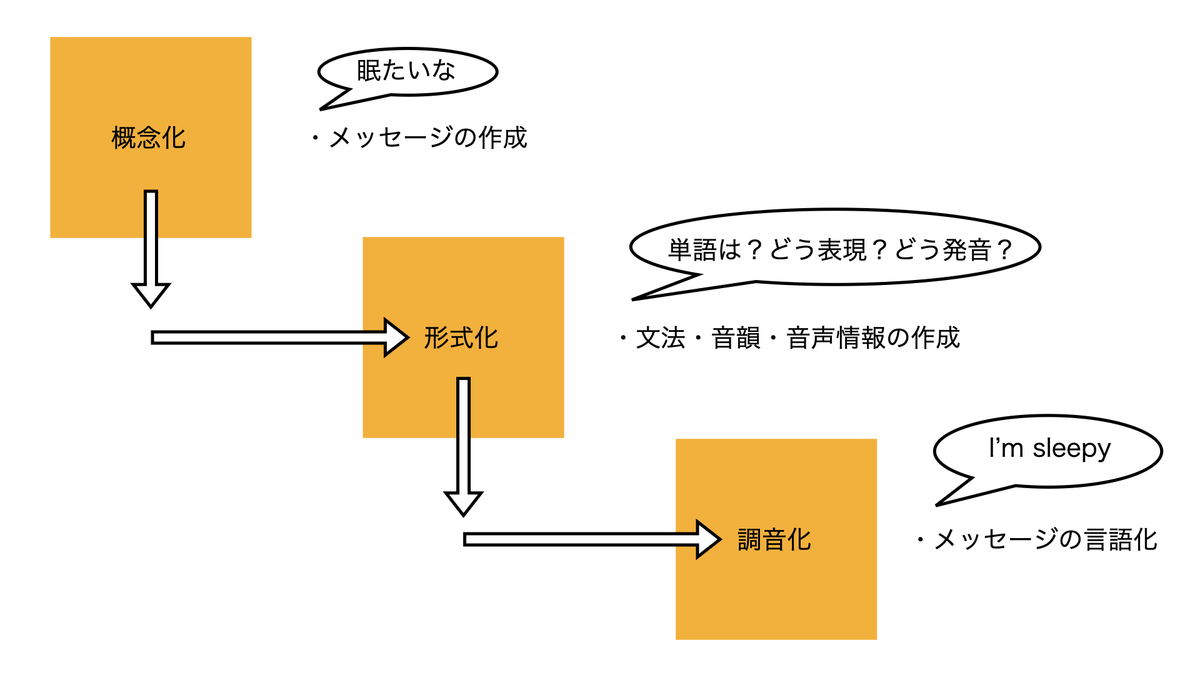 スピーチモデル