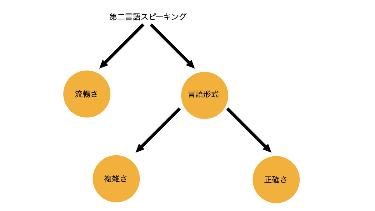 トレードオフ仮説