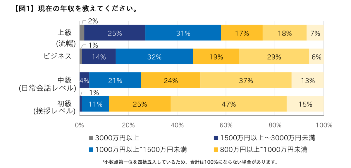 バイリンガル年収