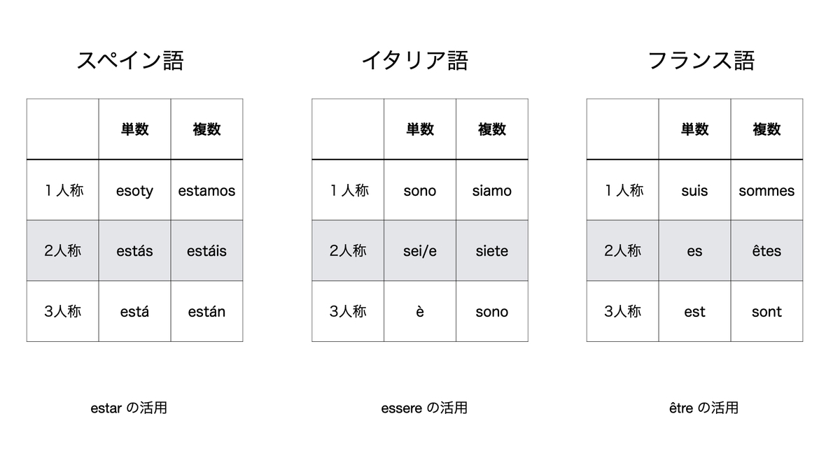 ラテン語派の動詞の活用