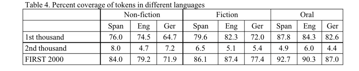 スペイン語に必要な語彙