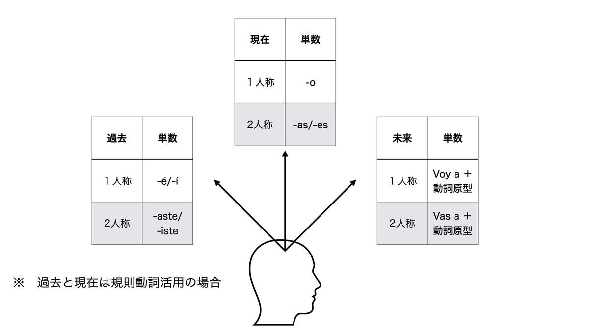 スペイン語の時制