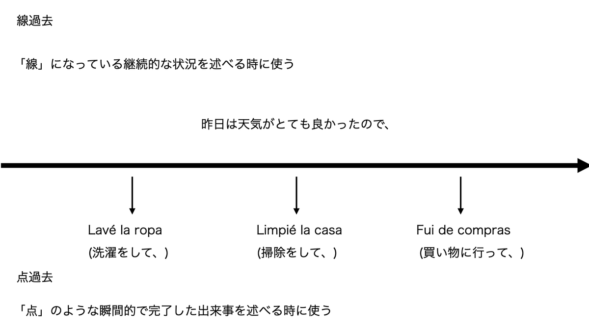 線過去と点過去