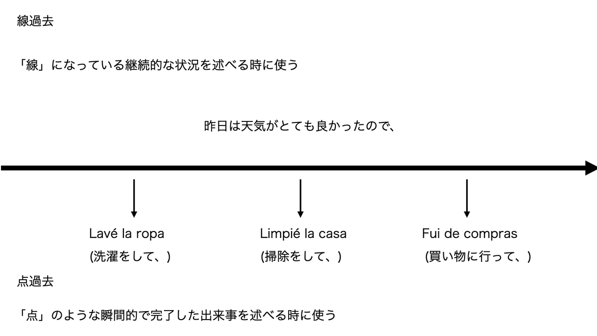 線過去と点過去