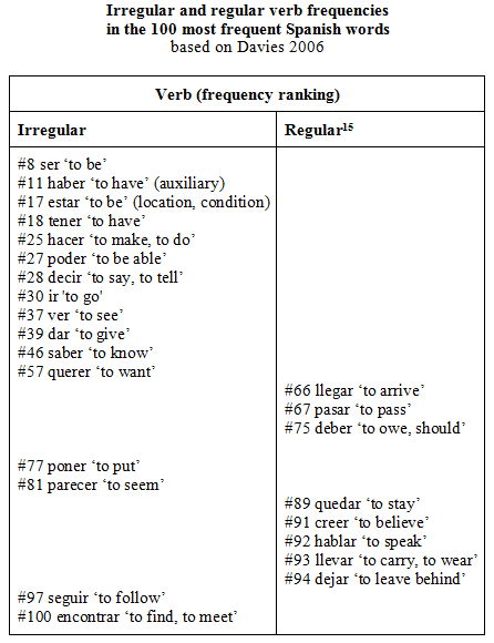 5つの頻出動詞