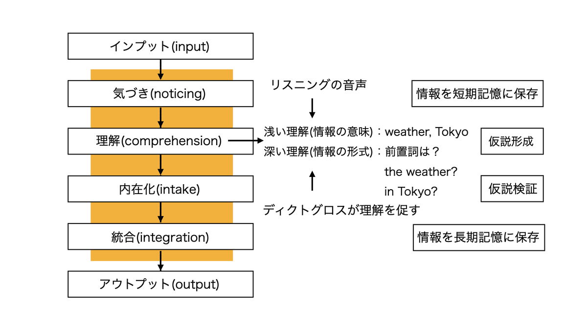 ディクトグロス