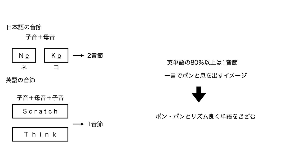 英語の音節