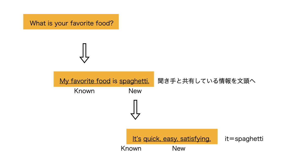 新情報から旧情報