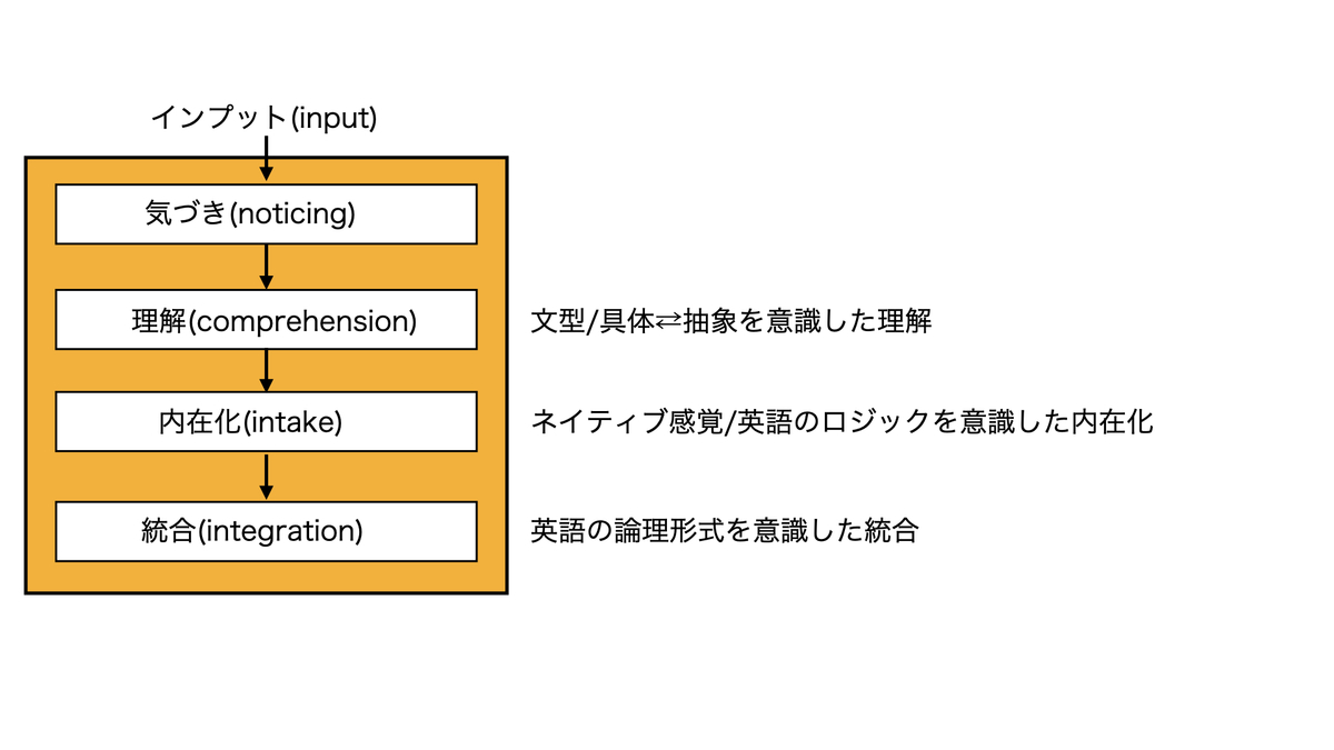 言語習得プロセス