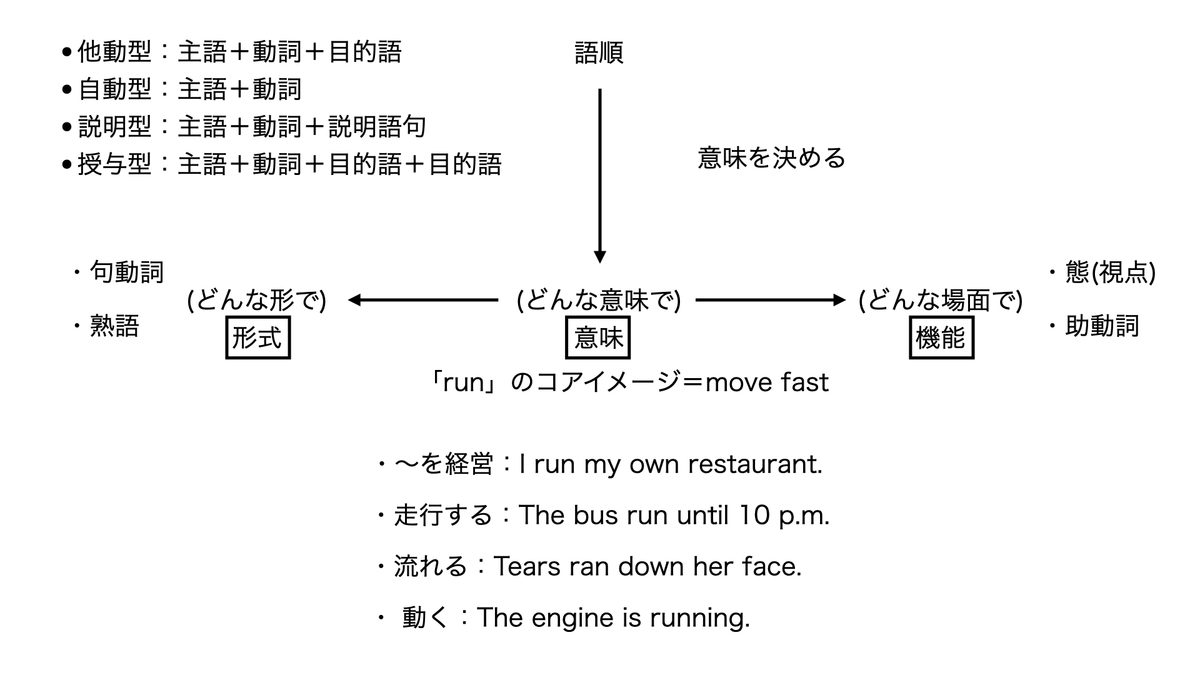 英語の深い理解