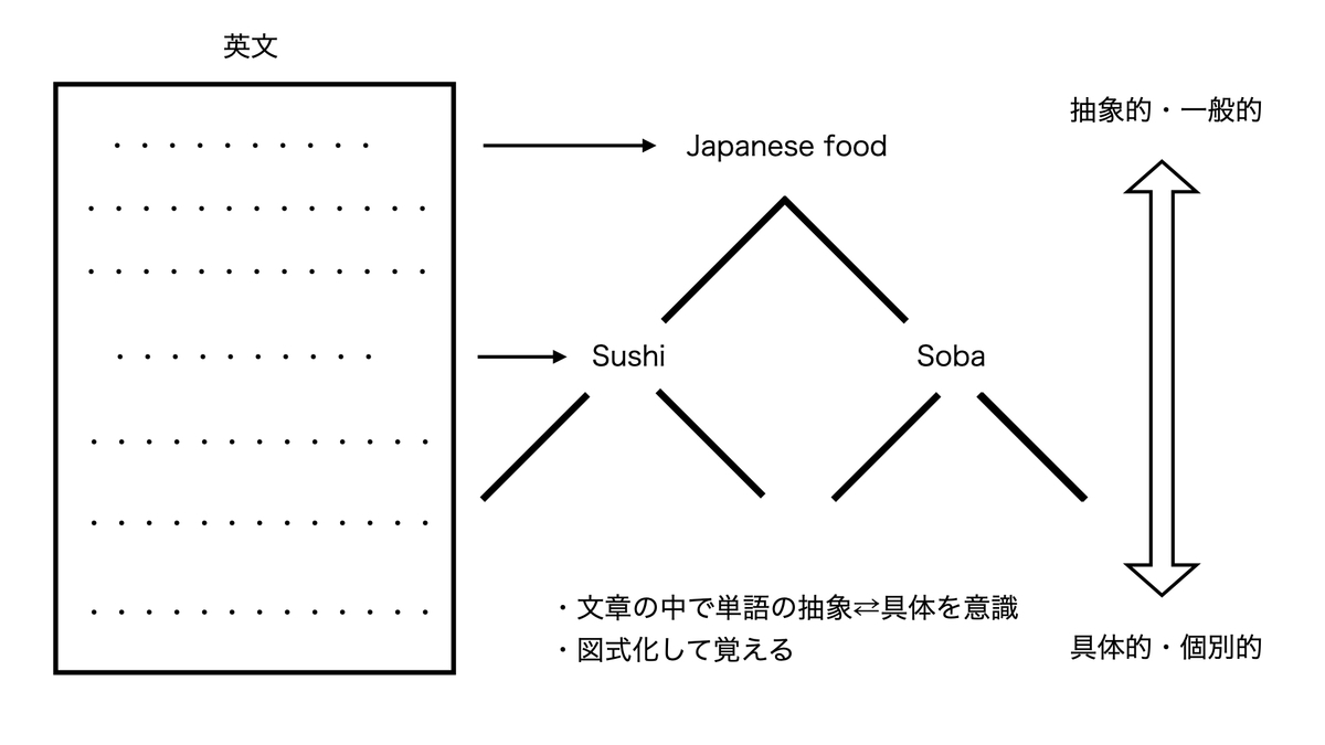 英語の深い理解 単語