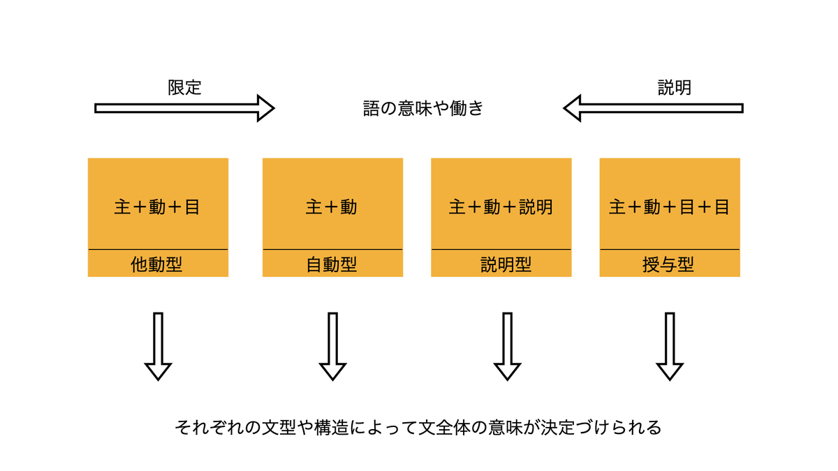英語の構造
