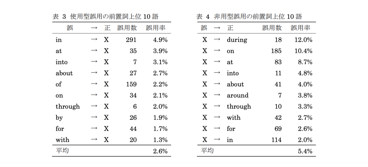 日本人の前置詞の誤り