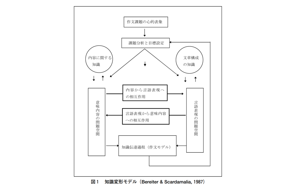 知識変容モデル