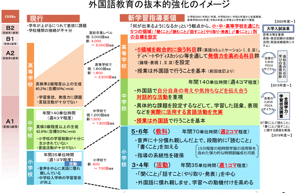 新学習指導要領