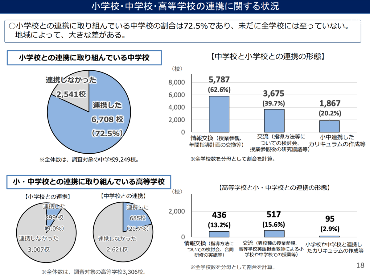 小学校英語　小中連携