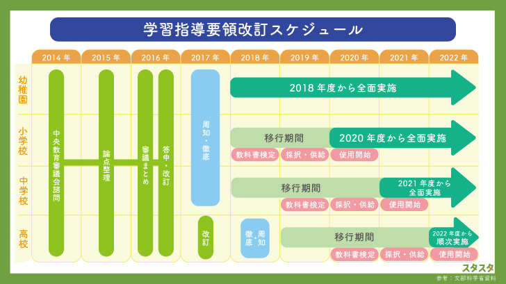 新学習指導要領移行