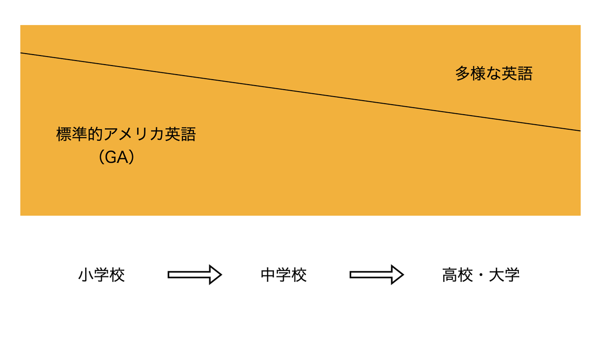 標準英語