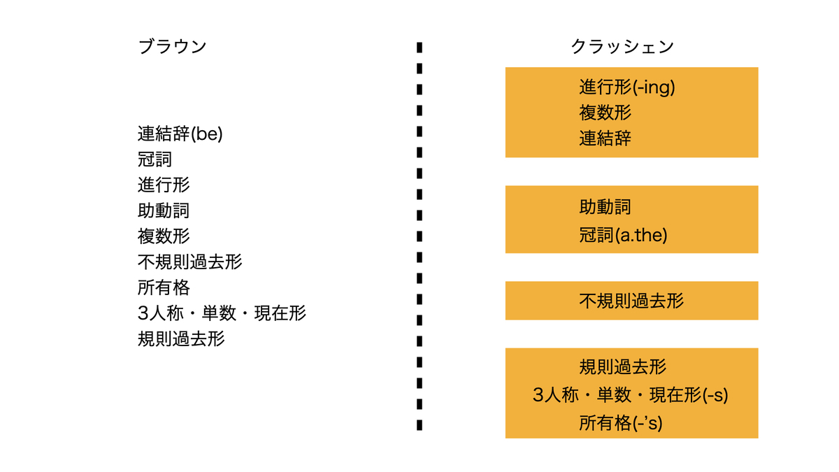 形態素の習得順序