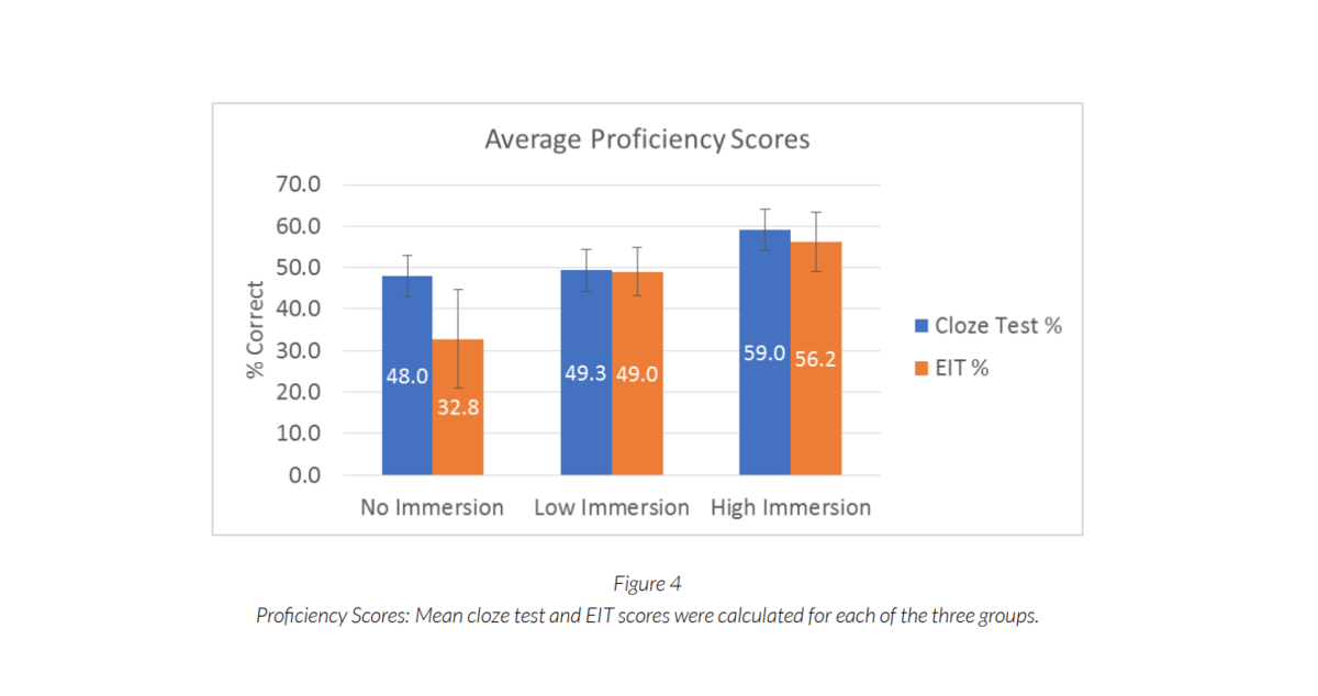 Proficiency Scores