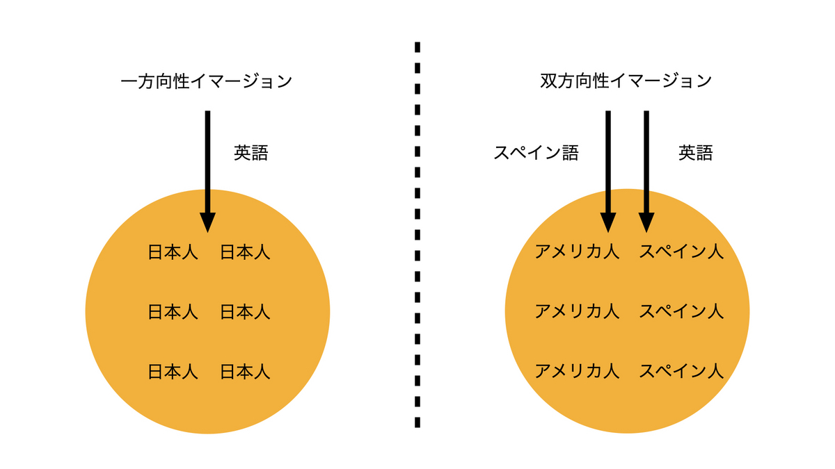 イマージョン教育とは？ メリット・デメリットを解説 小学校での失敗例・英語学習への効果とは！？ - ポリグロットライフ | 言語まなび∞ラボ