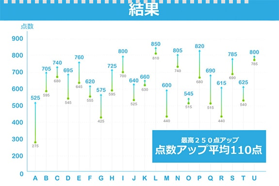 カランメソッドの学習効果