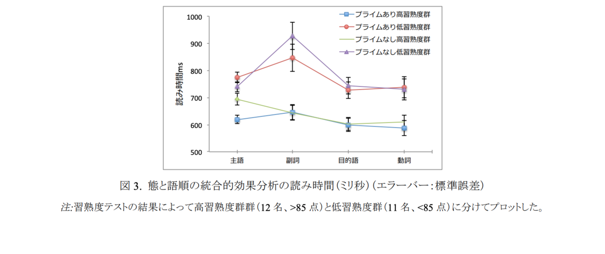 態と語順のプライミング効果