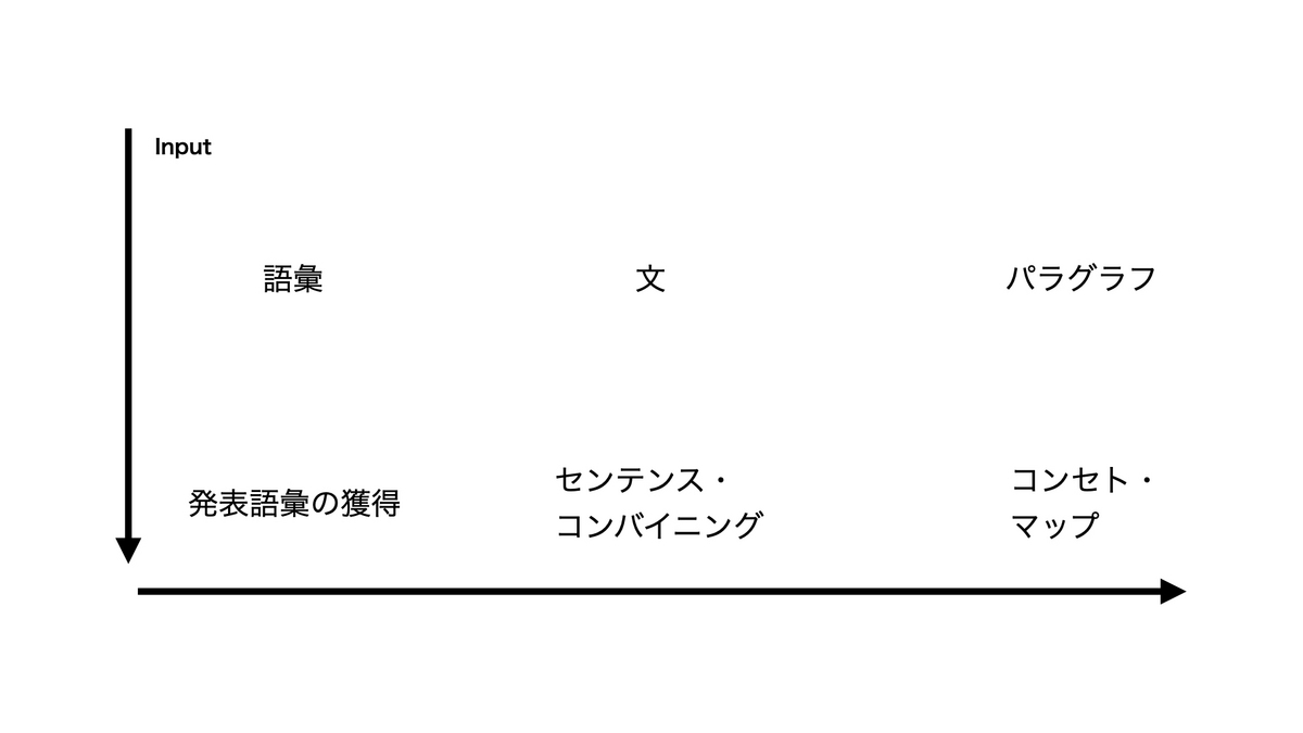 効果的なインプット