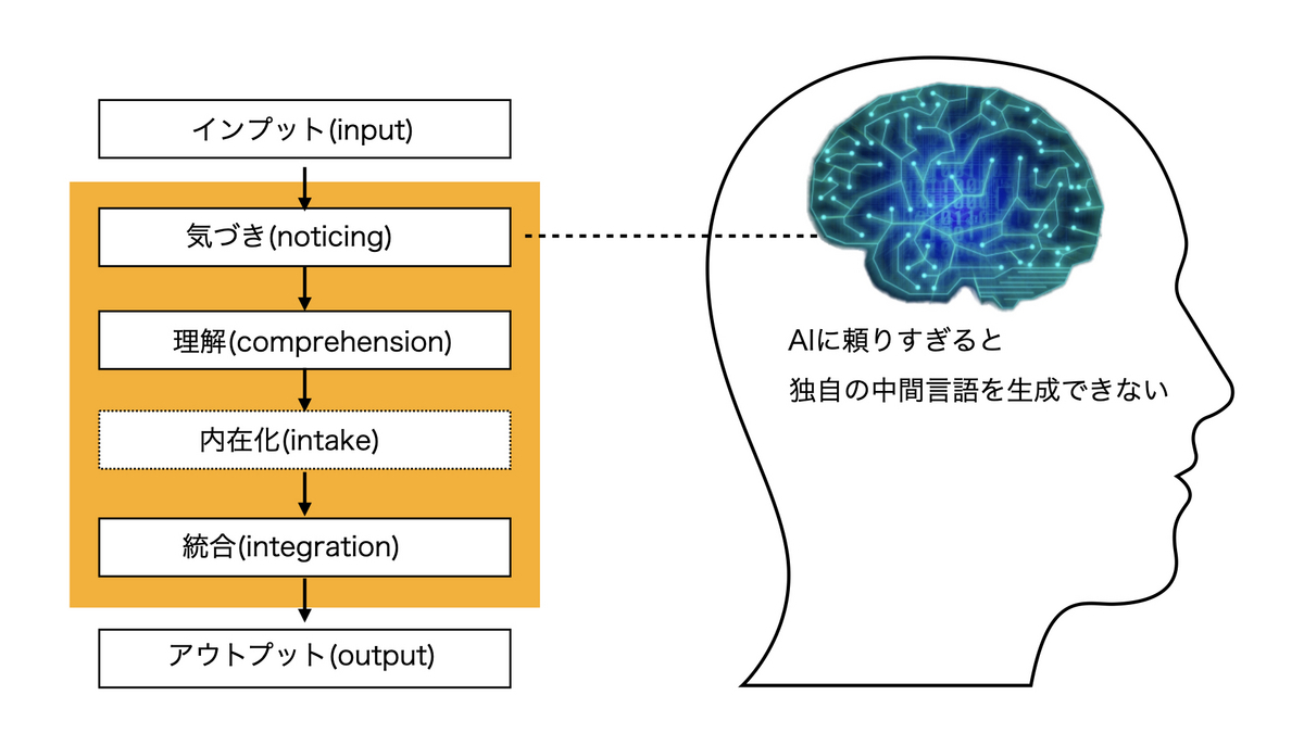 AI依存のライティング