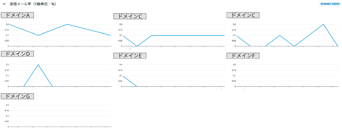 各ドメインの迷惑メール率