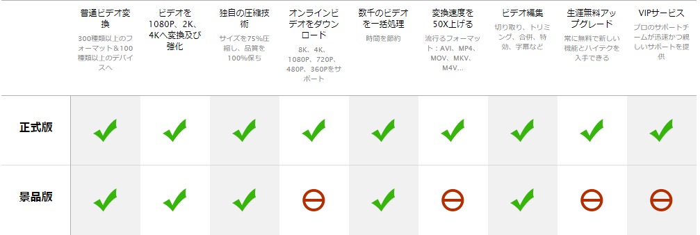WonderFox HD Video Converter Factory Pro景品版の違い