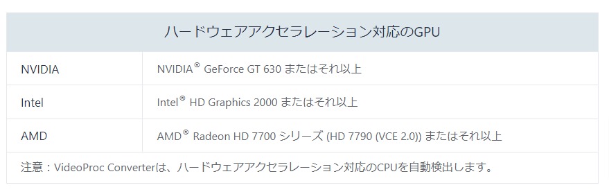 videoproc converterのハードウェアアクセラレーション対応表