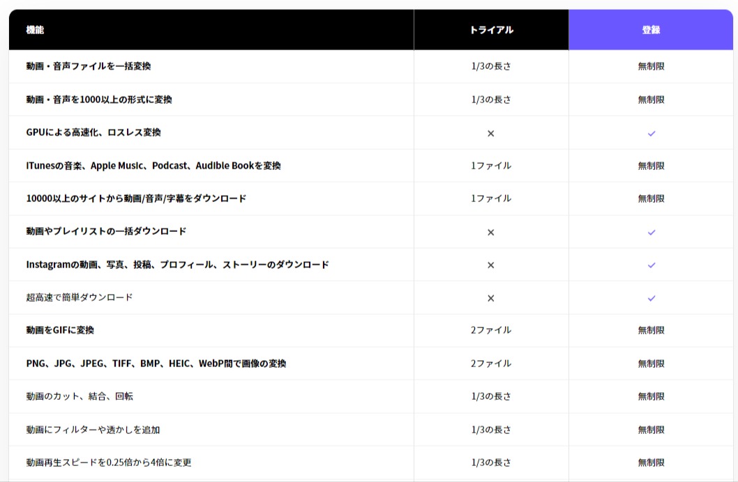 無料体験版と有料版の違い