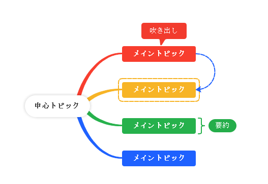 トピックの装飾