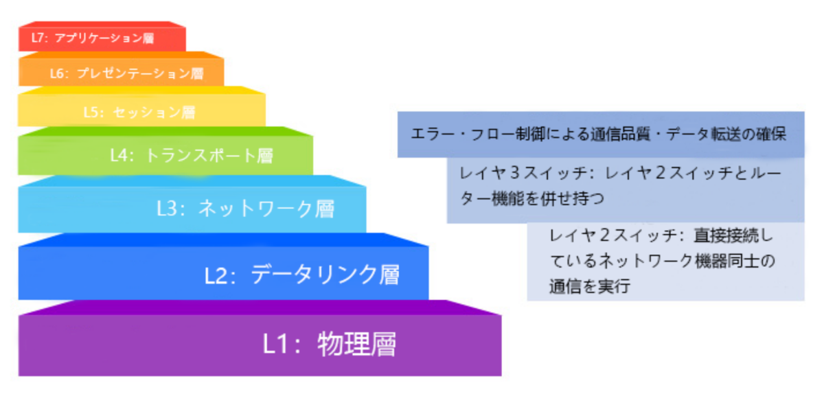 レイヤ2スイッチとレイヤ3スイッチ 違いは何ですか Sunny3210 S Blog