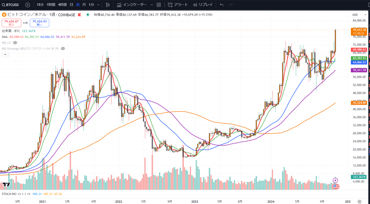 🚀 ビットコイン8万ドル突破！各時間足チャートで見る現在地 - 暗号資産の情報共有ブログ