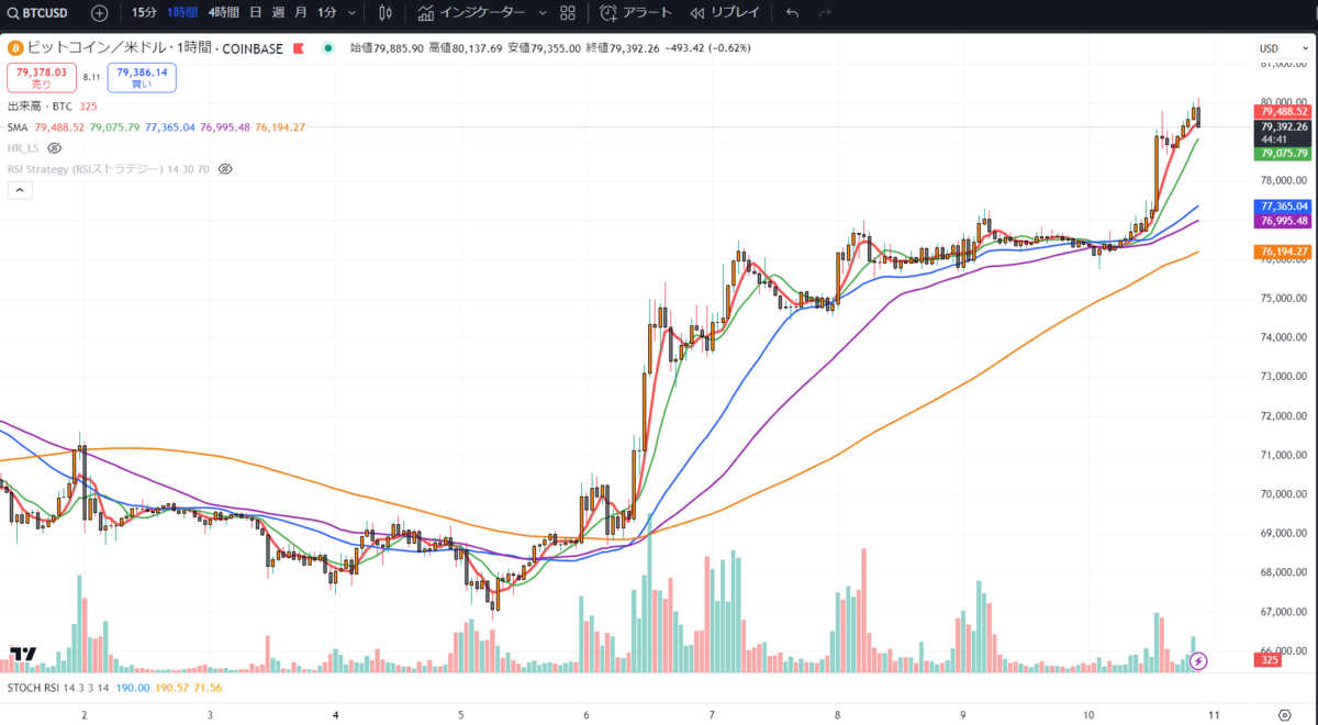 🚀 ビットコイン8万ドル突破！各時間足チャートで見る現在地 - 暗号資産の情報共有ブログ