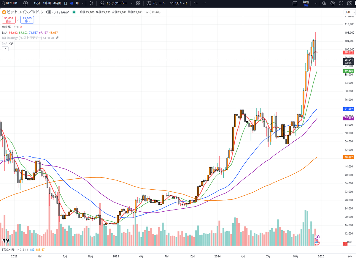 📊 ビットコイン急落：移動平均線で見る相場分析と今後の展望 - 暗号資産の情報共有ブログ