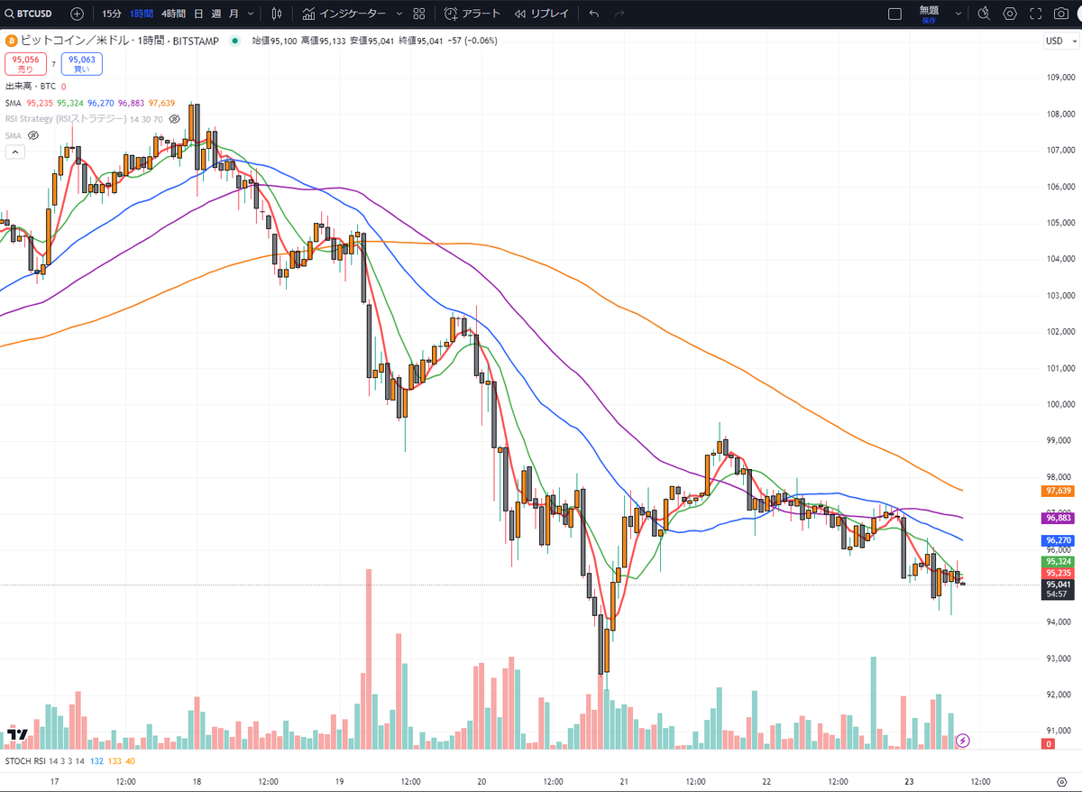 📊 ビットコイン急落：移動平均線で見る相場分析と今後の展望 - 暗号資産の情報共有ブログ