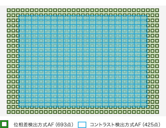 α7 IIIのオートフォーカス