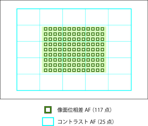 α7 IIのオートフォーカス