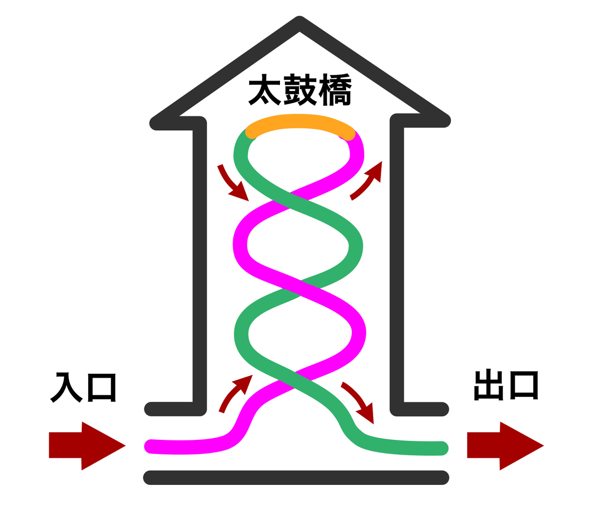 二重らせん回廊