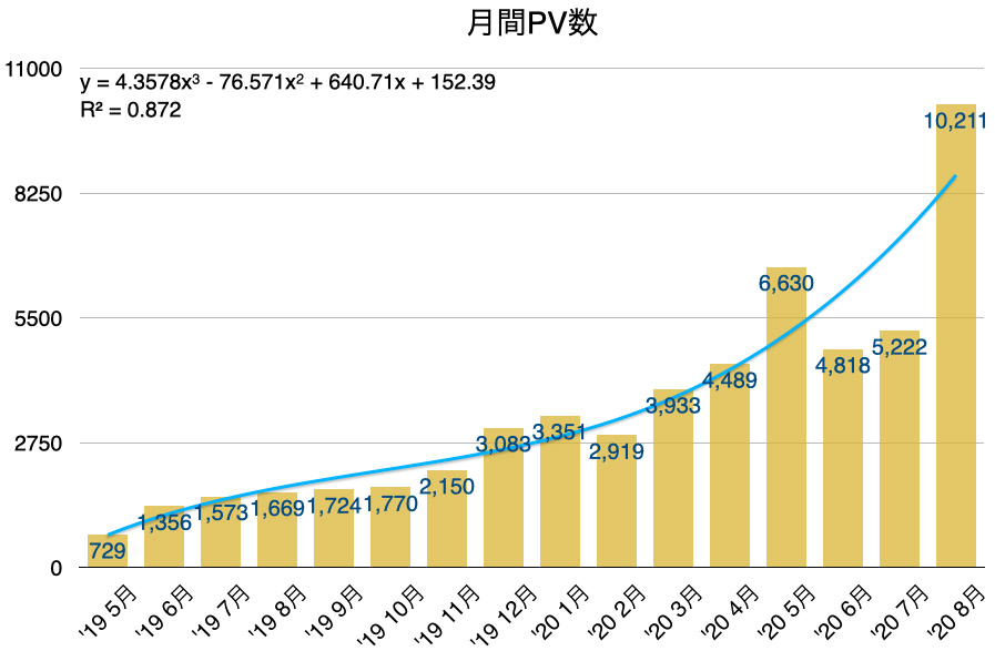 PV推移