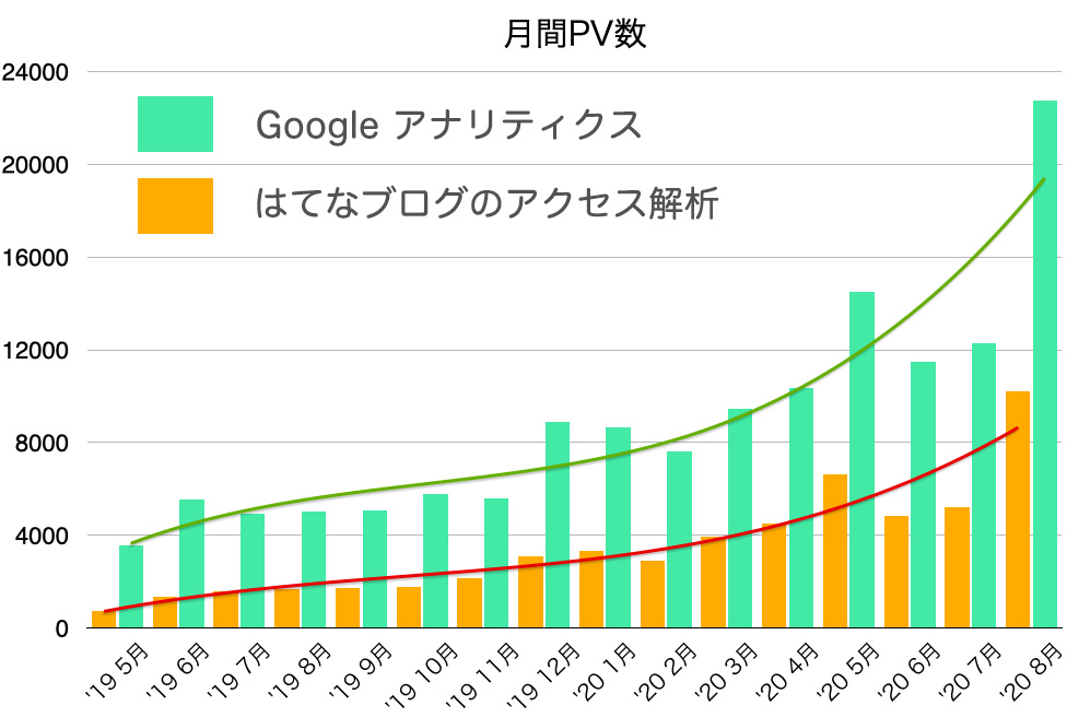 はてなのアクセス解析とGoogle AnalyticsによるPVの比較