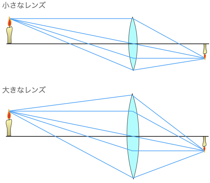 回折を考えない場合